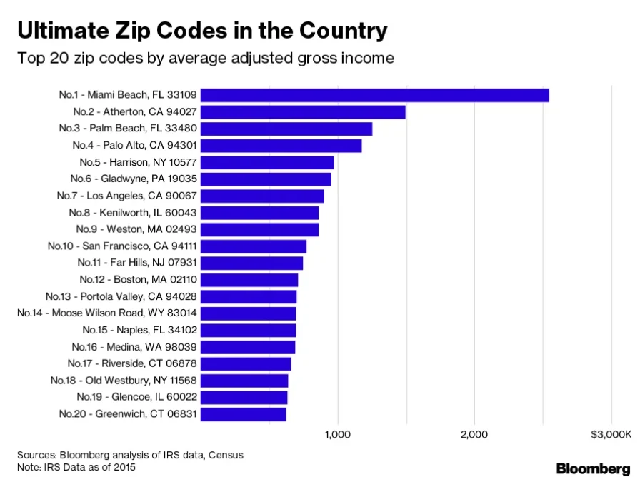 richest zip code in america